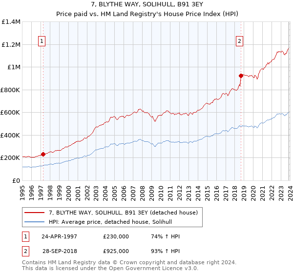 7, BLYTHE WAY, SOLIHULL, B91 3EY: Price paid vs HM Land Registry's House Price Index
