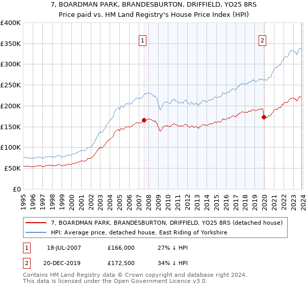 7, BOARDMAN PARK, BRANDESBURTON, DRIFFIELD, YO25 8RS: Price paid vs HM Land Registry's House Price Index