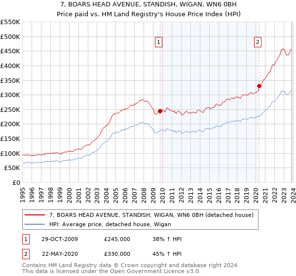 7, BOARS HEAD AVENUE, STANDISH, WIGAN, WN6 0BH: Price paid vs HM Land Registry's House Price Index
