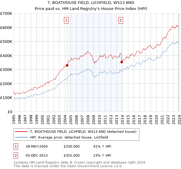 7, BOATHOUSE FIELD, LICHFIELD, WS13 6ND: Price paid vs HM Land Registry's House Price Index