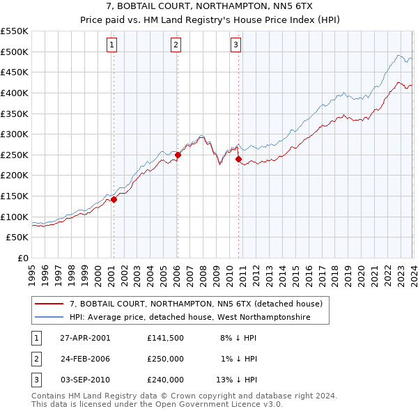7, BOBTAIL COURT, NORTHAMPTON, NN5 6TX: Price paid vs HM Land Registry's House Price Index