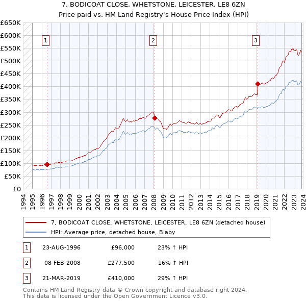7, BODICOAT CLOSE, WHETSTONE, LEICESTER, LE8 6ZN: Price paid vs HM Land Registry's House Price Index