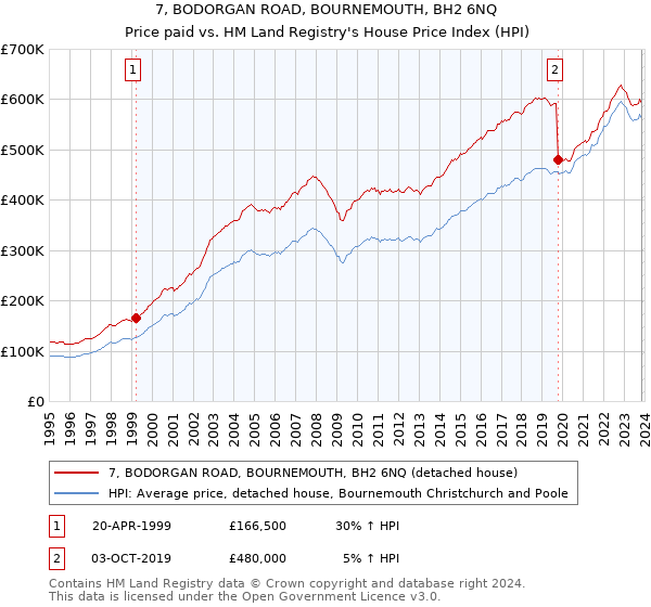 7, BODORGAN ROAD, BOURNEMOUTH, BH2 6NQ: Price paid vs HM Land Registry's House Price Index