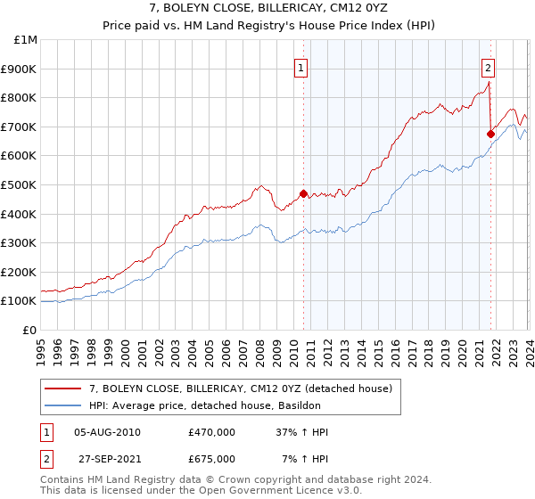 7, BOLEYN CLOSE, BILLERICAY, CM12 0YZ: Price paid vs HM Land Registry's House Price Index