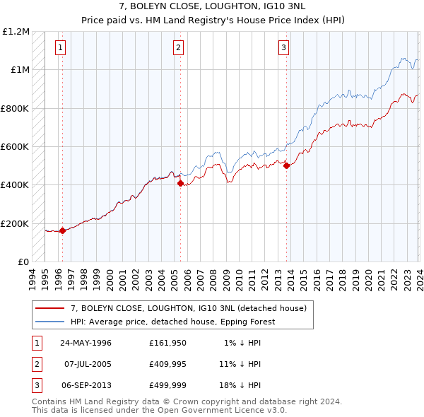 7, BOLEYN CLOSE, LOUGHTON, IG10 3NL: Price paid vs HM Land Registry's House Price Index