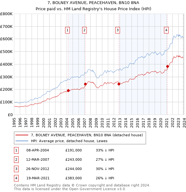 7, BOLNEY AVENUE, PEACEHAVEN, BN10 8NA: Price paid vs HM Land Registry's House Price Index