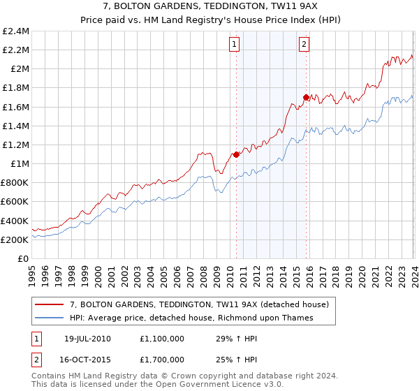 7, BOLTON GARDENS, TEDDINGTON, TW11 9AX: Price paid vs HM Land Registry's House Price Index