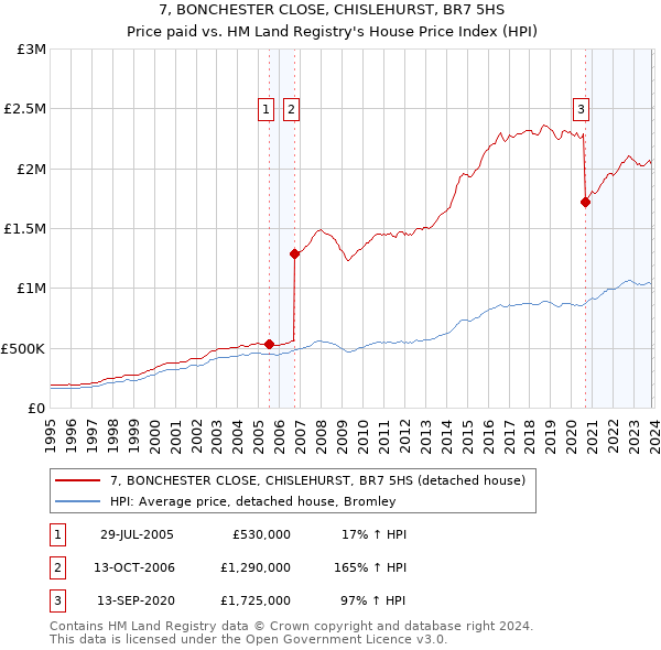 7, BONCHESTER CLOSE, CHISLEHURST, BR7 5HS: Price paid vs HM Land Registry's House Price Index