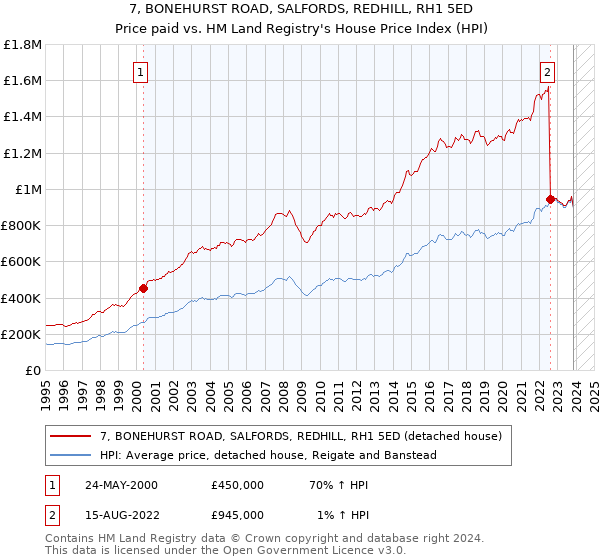 7, BONEHURST ROAD, SALFORDS, REDHILL, RH1 5ED: Price paid vs HM Land Registry's House Price Index