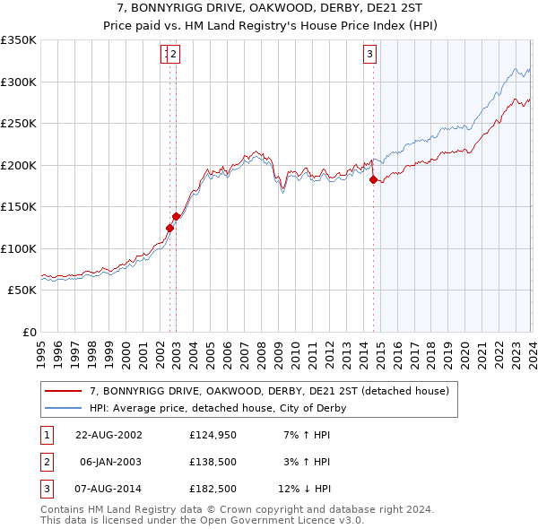 7, BONNYRIGG DRIVE, OAKWOOD, DERBY, DE21 2ST: Price paid vs HM Land Registry's House Price Index