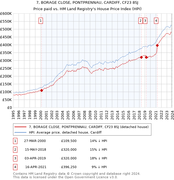 7, BORAGE CLOSE, PONTPRENNAU, CARDIFF, CF23 8SJ: Price paid vs HM Land Registry's House Price Index