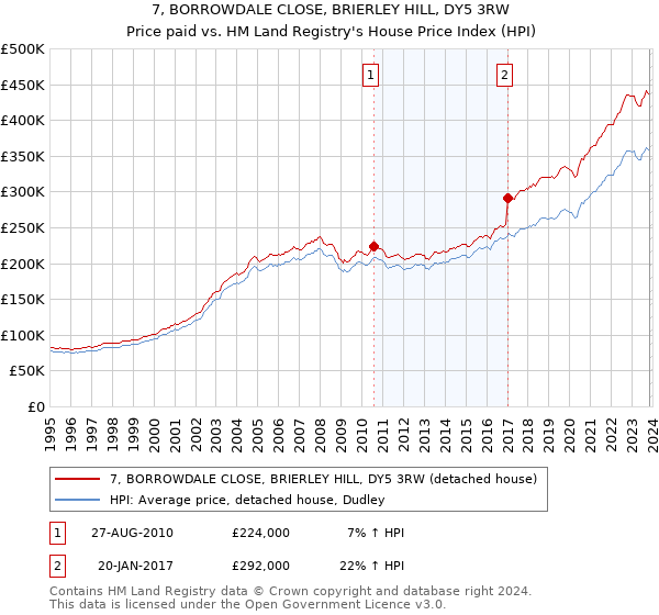 7, BORROWDALE CLOSE, BRIERLEY HILL, DY5 3RW: Price paid vs HM Land Registry's House Price Index
