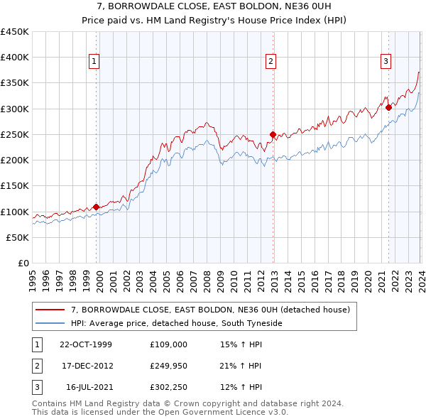 7, BORROWDALE CLOSE, EAST BOLDON, NE36 0UH: Price paid vs HM Land Registry's House Price Index