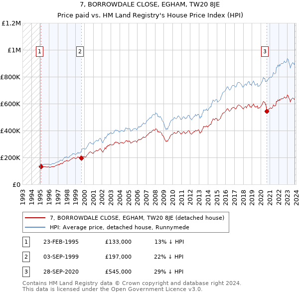 7, BORROWDALE CLOSE, EGHAM, TW20 8JE: Price paid vs HM Land Registry's House Price Index