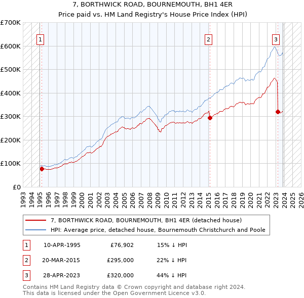 7, BORTHWICK ROAD, BOURNEMOUTH, BH1 4ER: Price paid vs HM Land Registry's House Price Index