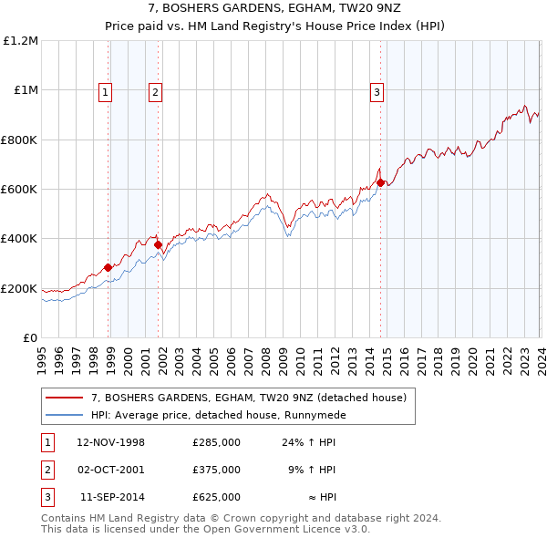 7, BOSHERS GARDENS, EGHAM, TW20 9NZ: Price paid vs HM Land Registry's House Price Index