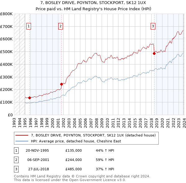7, BOSLEY DRIVE, POYNTON, STOCKPORT, SK12 1UX: Price paid vs HM Land Registry's House Price Index