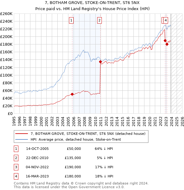 7, BOTHAM GROVE, STOKE-ON-TRENT, ST6 5NX: Price paid vs HM Land Registry's House Price Index