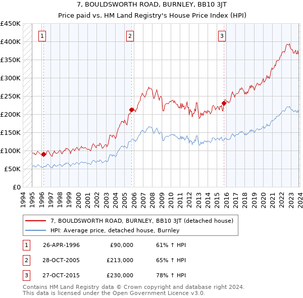 7, BOULDSWORTH ROAD, BURNLEY, BB10 3JT: Price paid vs HM Land Registry's House Price Index