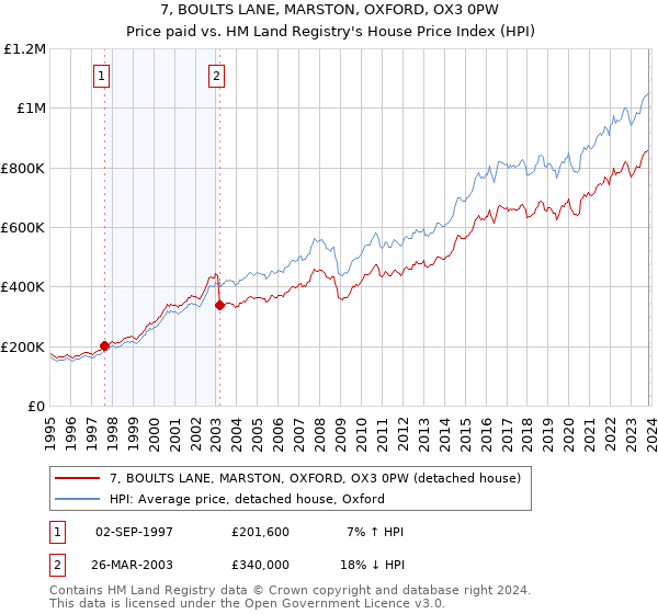7, BOULTS LANE, MARSTON, OXFORD, OX3 0PW: Price paid vs HM Land Registry's House Price Index