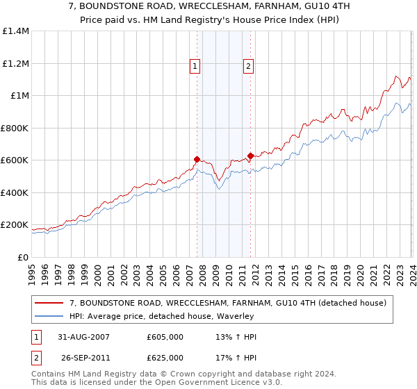 7, BOUNDSTONE ROAD, WRECCLESHAM, FARNHAM, GU10 4TH: Price paid vs HM Land Registry's House Price Index