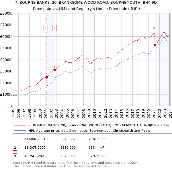 7, BOURNE BANKS, 20, BRANKSOME WOOD ROAD, BOURNEMOUTH, BH4 9JX: Price paid vs HM Land Registry's House Price Index