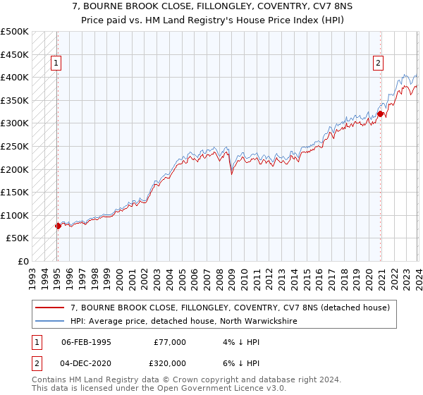 7, BOURNE BROOK CLOSE, FILLONGLEY, COVENTRY, CV7 8NS: Price paid vs HM Land Registry's House Price Index
