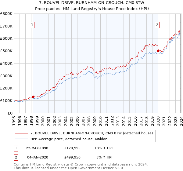7, BOUVEL DRIVE, BURNHAM-ON-CROUCH, CM0 8TW: Price paid vs HM Land Registry's House Price Index