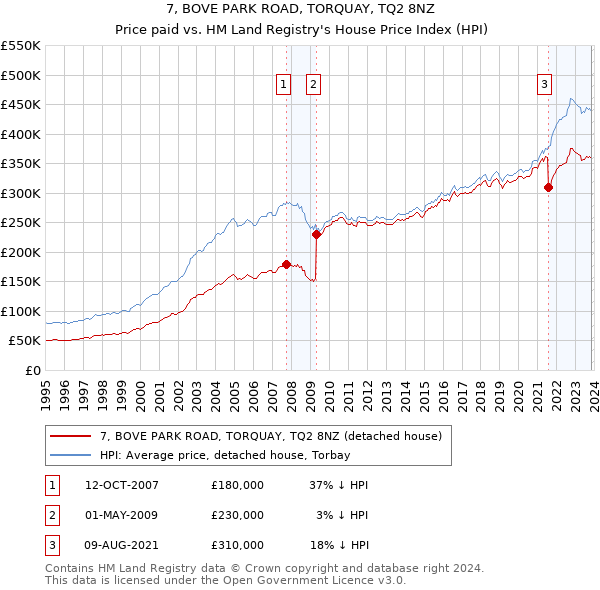 7, BOVE PARK ROAD, TORQUAY, TQ2 8NZ: Price paid vs HM Land Registry's House Price Index