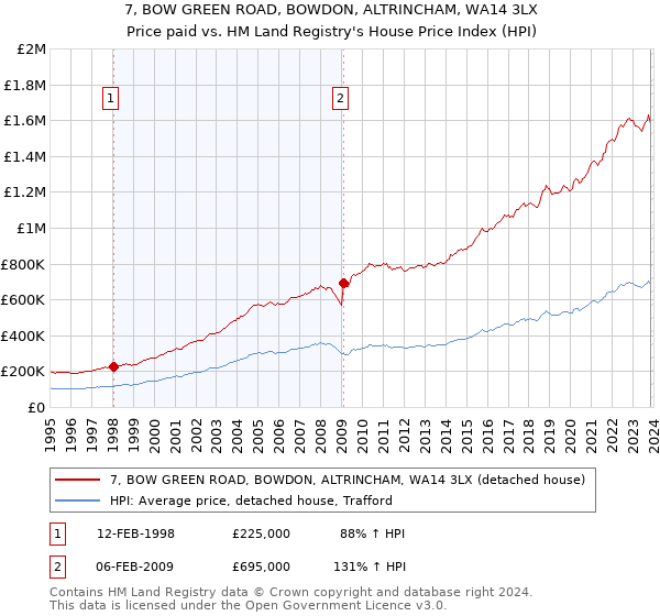 7, BOW GREEN ROAD, BOWDON, ALTRINCHAM, WA14 3LX: Price paid vs HM Land Registry's House Price Index