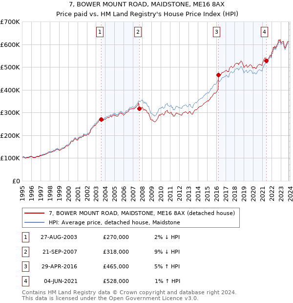 7, BOWER MOUNT ROAD, MAIDSTONE, ME16 8AX: Price paid vs HM Land Registry's House Price Index