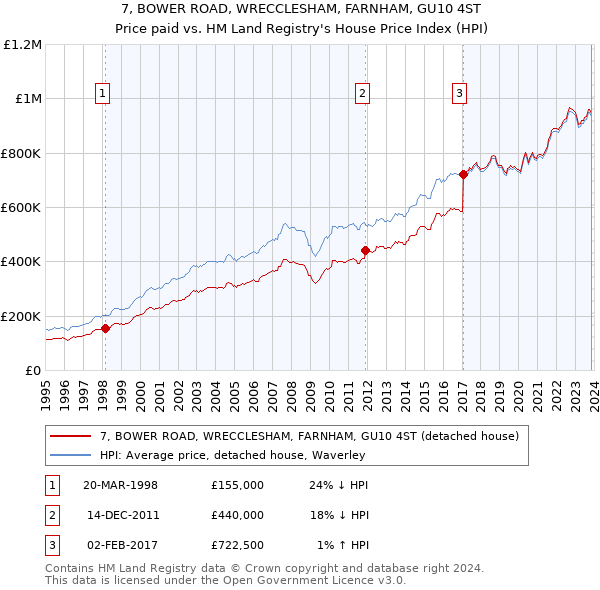7, BOWER ROAD, WRECCLESHAM, FARNHAM, GU10 4ST: Price paid vs HM Land Registry's House Price Index
