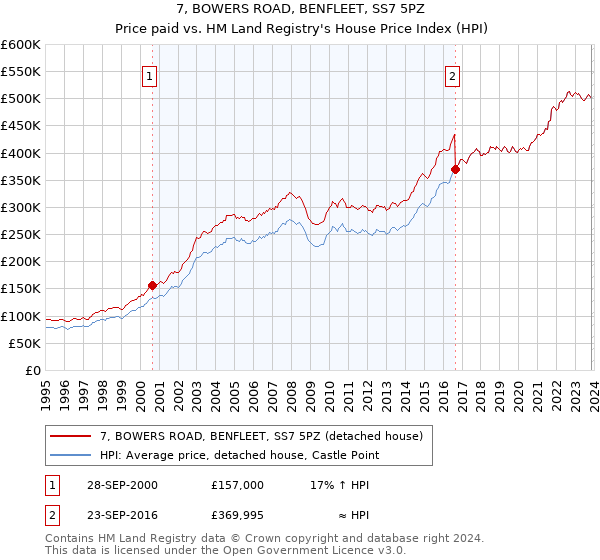 7, BOWERS ROAD, BENFLEET, SS7 5PZ: Price paid vs HM Land Registry's House Price Index