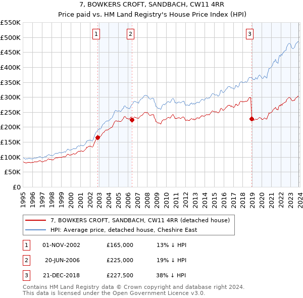 7, BOWKERS CROFT, SANDBACH, CW11 4RR: Price paid vs HM Land Registry's House Price Index