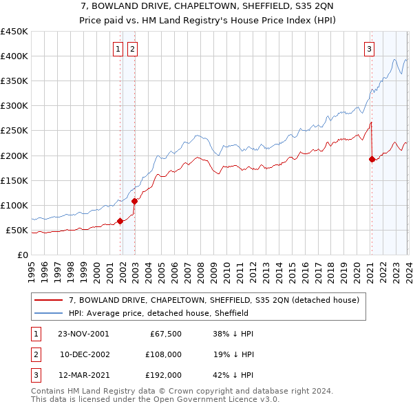 7, BOWLAND DRIVE, CHAPELTOWN, SHEFFIELD, S35 2QN: Price paid vs HM Land Registry's House Price Index