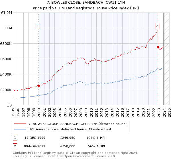 7, BOWLES CLOSE, SANDBACH, CW11 1YH: Price paid vs HM Land Registry's House Price Index