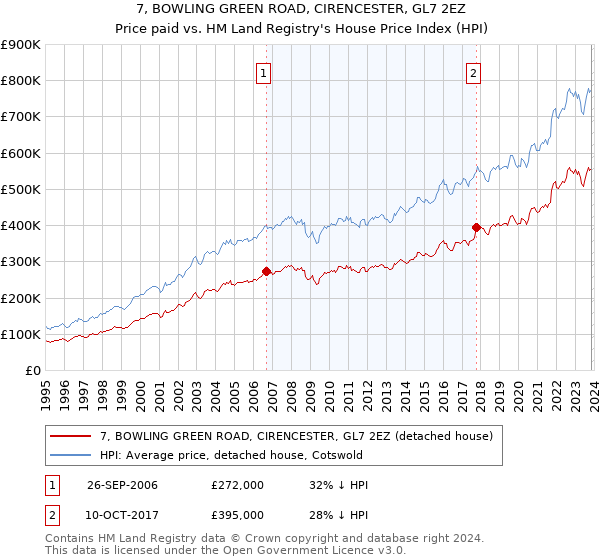 7, BOWLING GREEN ROAD, CIRENCESTER, GL7 2EZ: Price paid vs HM Land Registry's House Price Index