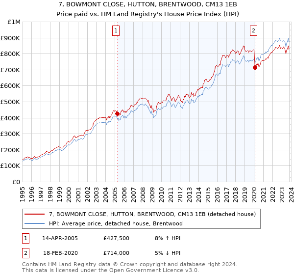 7, BOWMONT CLOSE, HUTTON, BRENTWOOD, CM13 1EB: Price paid vs HM Land Registry's House Price Index
