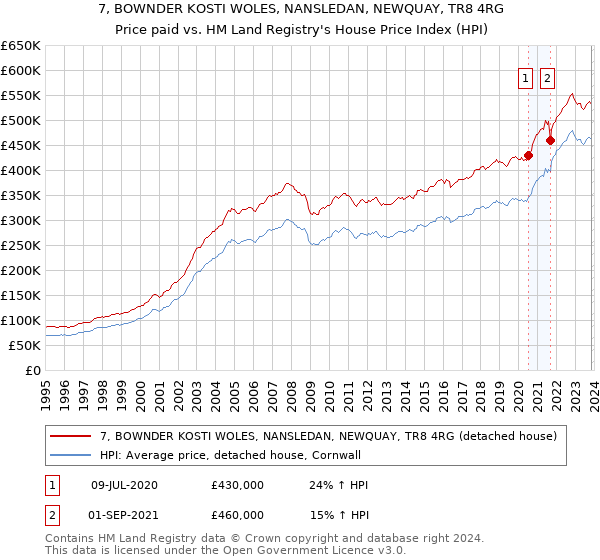 7, BOWNDER KOSTI WOLES, NANSLEDAN, NEWQUAY, TR8 4RG: Price paid vs HM Land Registry's House Price Index