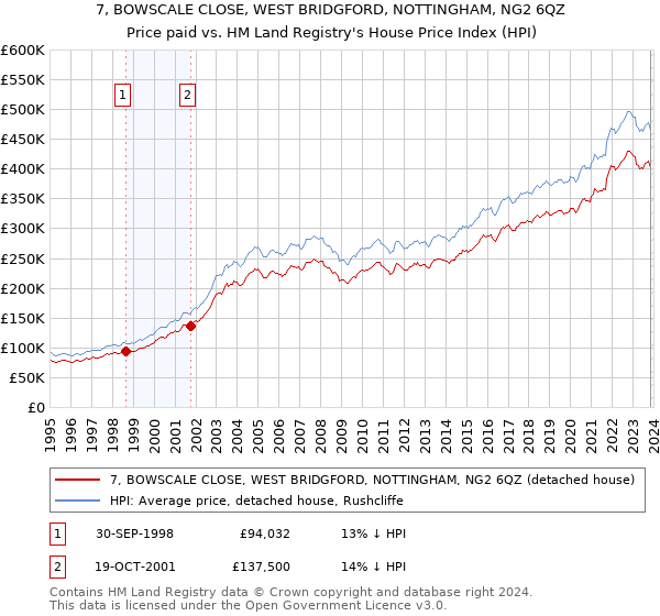 7, BOWSCALE CLOSE, WEST BRIDGFORD, NOTTINGHAM, NG2 6QZ: Price paid vs HM Land Registry's House Price Index