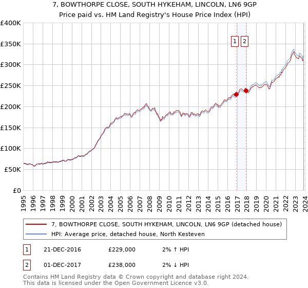 7, BOWTHORPE CLOSE, SOUTH HYKEHAM, LINCOLN, LN6 9GP: Price paid vs HM Land Registry's House Price Index