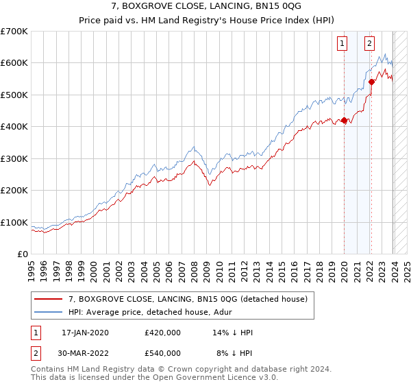 7, BOXGROVE CLOSE, LANCING, BN15 0QG: Price paid vs HM Land Registry's House Price Index