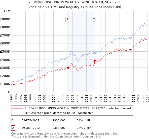 7, BOYNE RISE, KINGS WORTHY, WINCHESTER, SO23 7RE: Price paid vs HM Land Registry's House Price Index