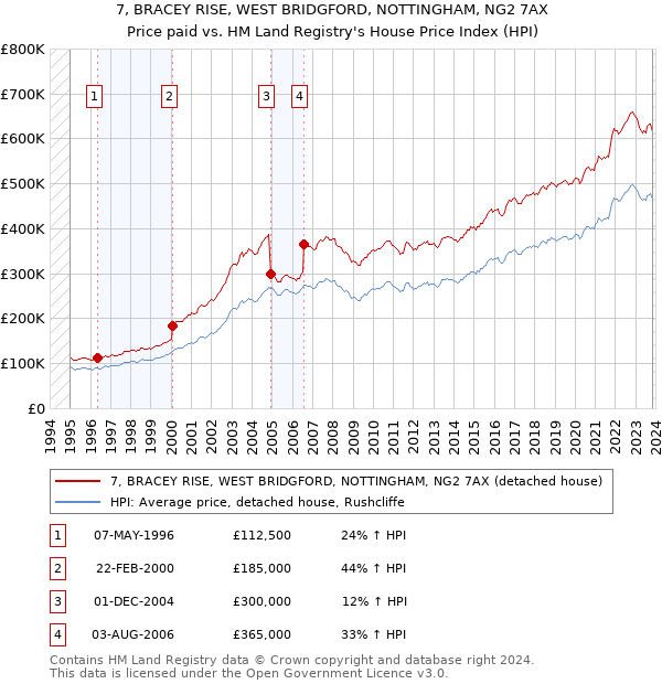 7, BRACEY RISE, WEST BRIDGFORD, NOTTINGHAM, NG2 7AX: Price paid vs HM Land Registry's House Price Index