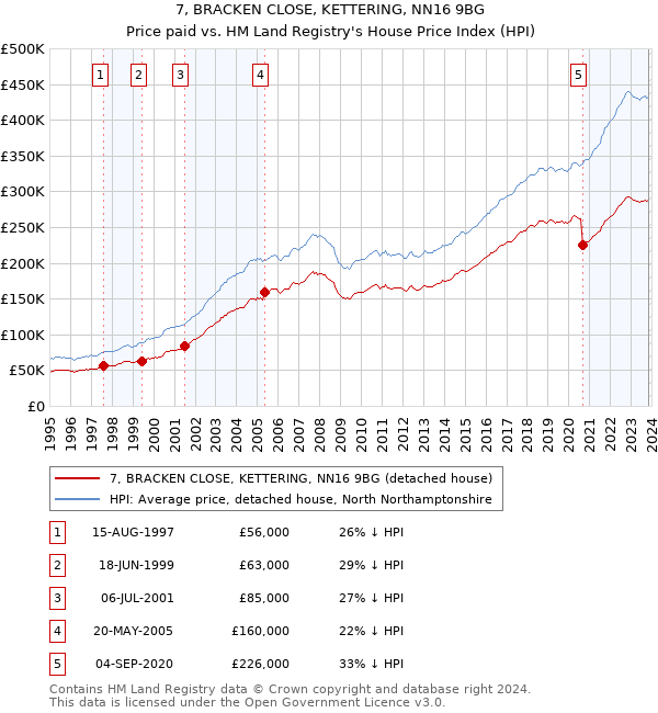 7, BRACKEN CLOSE, KETTERING, NN16 9BG: Price paid vs HM Land Registry's House Price Index