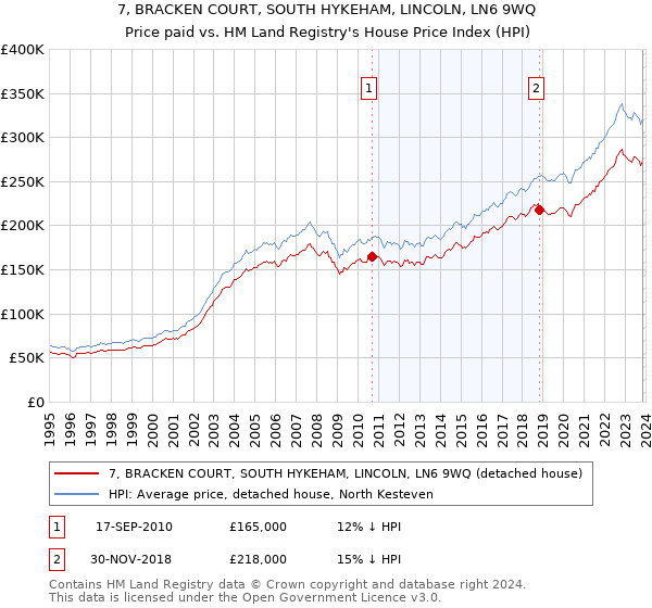 7, BRACKEN COURT, SOUTH HYKEHAM, LINCOLN, LN6 9WQ: Price paid vs HM Land Registry's House Price Index