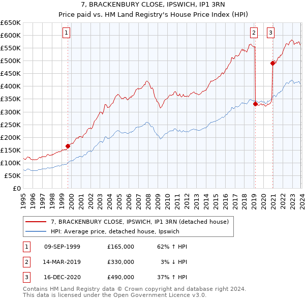 7, BRACKENBURY CLOSE, IPSWICH, IP1 3RN: Price paid vs HM Land Registry's House Price Index