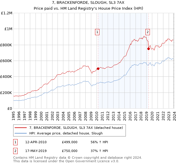 7, BRACKENFORDE, SLOUGH, SL3 7AX: Price paid vs HM Land Registry's House Price Index