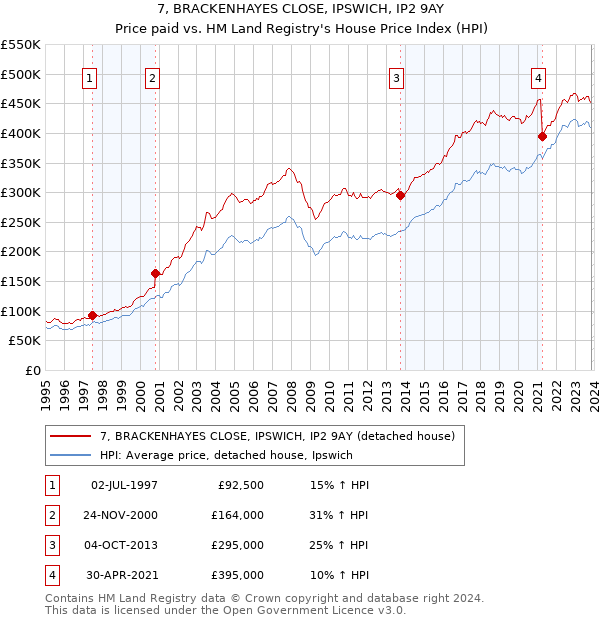 7, BRACKENHAYES CLOSE, IPSWICH, IP2 9AY: Price paid vs HM Land Registry's House Price Index