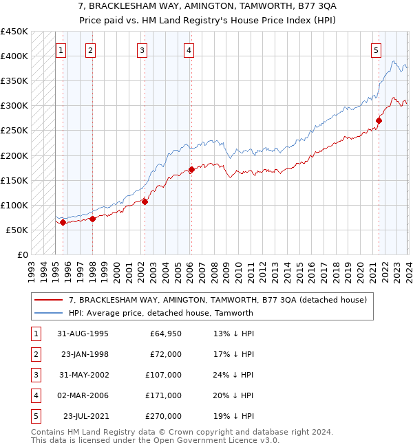 7, BRACKLESHAM WAY, AMINGTON, TAMWORTH, B77 3QA: Price paid vs HM Land Registry's House Price Index